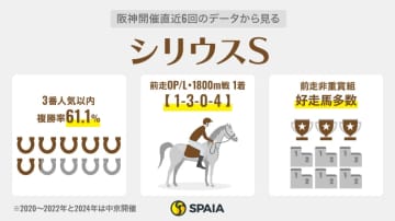 【シリウスS】軌道に乗った大器テーオーパスワードに熱視線　ジンセイも好データ合致で4歳勢が主力