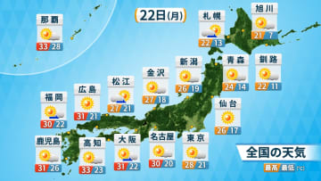 22日(月)　広く秋晴れ　東海から西は30℃以上の真夏日に　ダブル台風による高波などに警戒