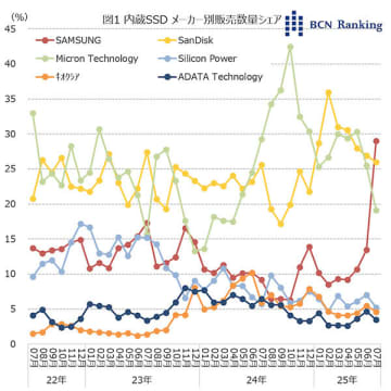 SAMSUNGが内蔵SSD市場で首位、安さよりも大容量を優先か？