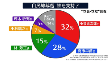 【独自】小泉進次郎氏が32％で1位　“党員・党友”電話調査　自民党総裁選