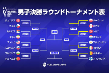 前回王者イタリアがベスト8進出！ 準々決勝では予選で敗れたベルギーと再戦【世界バレー男子2025】