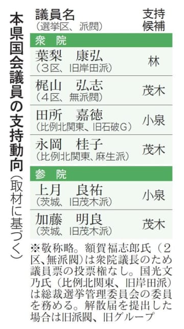 自民党総裁選　茂木氏支持に3人　茨城県関係国会議員　小泉氏は2人、林氏1人