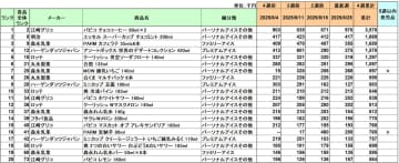 アイスクリーム 売上ランキング／8月は「パピコ チョココーヒー」が3カ月連続1位