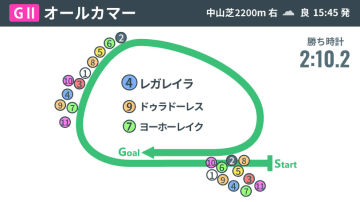 【オールカマー回顧】“中山の女王”レガレイラが重賞3勝目　兄ドゥラドーレスときょうだいワンツーの快挙