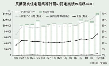 ZEH・GX住宅で加速する高断熱時代（上）