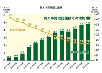 【今週のサンモニ】「再エネ教」の信者の集会｜藤原かずえ　『Hanada』プラス連載「今週もおかしな報道ばかりをしている『サンデーモーニング』を藤原かずえさんがデータとロジックで滅多斬り」、略して【今週のサンモニ】。