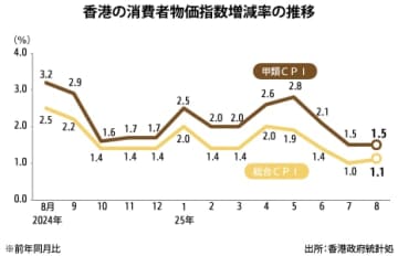 【香港】８月のＣＰＩ上昇率1.1％、伸び幅0.1Ｐ拡大［経済］