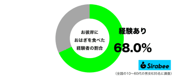 若い世代では少なくなり…　約7割が「お彼岸」になると食べているもの