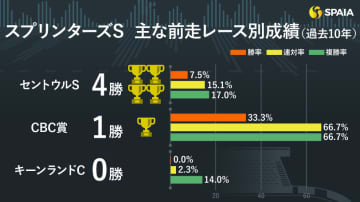 【スプリンターズS】トウシンマカオのGⅠ初制覇に期待　セントウルSは3着も最も強い競馬