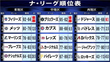 【ナ・リーグ順位表】サヨナラ勝ちパドレスが「M3」の首位ドジャースまで2.5G差に詰め寄る　PS進出は残り1枠に