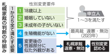 性別変更に外観要件は「違憲」　札幌家裁、ホルモン療法せず認容