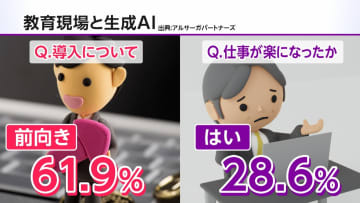 教育現場への生成AI導入に6割超「前向き」新たな管理業務発生も