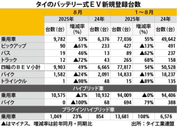 【タイ】ＢＥＶ登録台数、８月は49％増の9900台［車両］