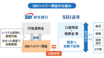 SBI新生銀行、「SBIハイパー預金」開始　金利は年0.42％