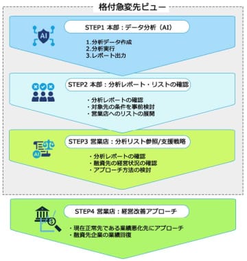 BIPROGY、融資先企業の経営状況急変をAIで予測する金融機関向け分析モデル「格付急変先ビュー」を提供