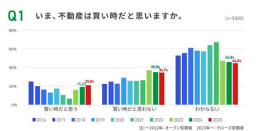 住宅の買い時はいつ？ 「高過ぎて買えない」は半数