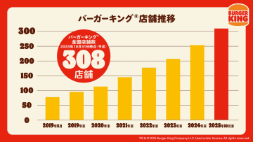 バーガーキング“300店舗”達成！　2019年の77店舗から回復。2028年600店舗を目指す