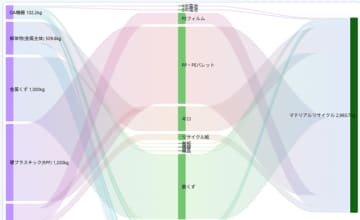 大阪・関西万博 経済産業省テーマウィーク展示にて、資源循環設計に参画