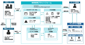 インテックとアトラシアン、標準化と自動化で定型業務を効率化する標準運用プラットフォームを構築