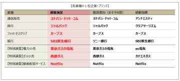 ヨドバシ・ドット・コム 12年連続 顧客満足1位／動画配信サービス業種ではNetflixが1位
