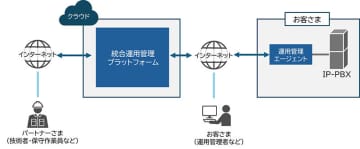 日立情報通信エンジニアリング、IP-PBX製品の稼働状況や設定情報を一元管理できるソリューション