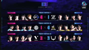 【やじうま配信者Watch】SFL 2025 F Division第3節もオフライン開催！ZETA DIVISION GeeklyとREJECTが敗れる激動の1日