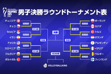 前回王者イタリアと世界ランキング1位のポーランドが圧倒的な強さで4強進出！【世界バレー男子2025】
