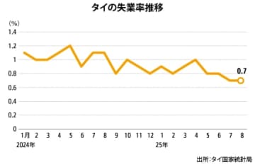 【タイ】８月の失業率0.7％、前月並み低水準［経済］