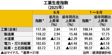 【台湾】８月の工業生産指数も過去最高、ＡＩけん引［経済］