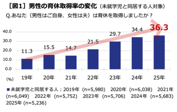男性の「とるだけ育休」が減少し「手探り育休」の時代に？積水ハウスが｢男性育休白書」最新版を発表