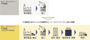大林組／建物ＣＯ２排出量予測システムを拡張／ＷＬＣ予測可能に