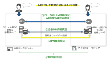九州電力、IIJ、QTnet、1FINITY、ノーチラス・テクノロジーズの5社、「九州版ワット・ビット連携」の実現を目指す実証プロジェクトを開始