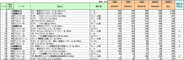 アルコール飲料 売上ランキング／8月1位は「キリン一番搾り ホワイトビール」