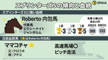 【スプリンターズS】機動力に優れたRoberto内包馬が活躍　ママコチャ、ラッキースワイネス2頭は適性高い
