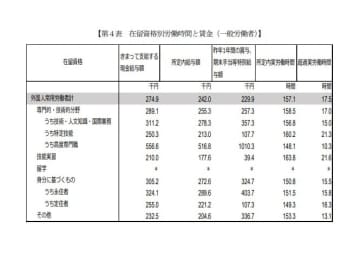 外国人労働者の現金給与額27.5万円で前年比2.7％増