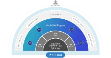 さくらインターネット、生成AI向け推論API基盤「さくらのAI Engine」を提供開始
