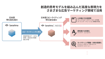 「日本語コピーライティング特化型生成AI」の開発に向けた共同研究を開始