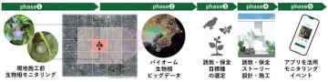 大東建託、ビッグデータ活用で生物多様性のまちづくり