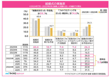 20代の4人に1人が「結婚式を挙げない」、マイナビウエディング調べ