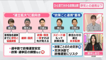 【ひと目で分かる政策比較】自民党総裁選・候補者5人「野党との連携」は？