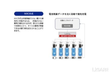 ゼンリンデータコムらEV管理システム、双日エネマネ連携でコスト削減