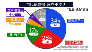 【自民党総裁選】“党員・党友”電話調査　高市氏が34％で1位…前回トップの小泉氏上回る