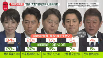 自民党総裁選　高市氏“党員・党友”の支持で逆転…ナゼ　小泉氏に物足りなさ？【日テレ独自調査】