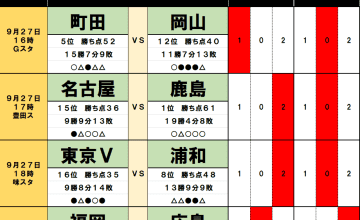 9月27・28日｢Jリーグ勝敗｣予想(1)J1だけで｢10人｣が出場停止、首位の鹿島に影を落とす｢不安と曲者｣、5位の町田の足を引っ張る｢不在と確率｣
