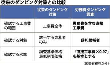 国交省／「労務費ダンピング調査」運用指針案／入札額内訳で直工費確認