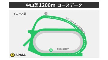 「内と前」が圧倒的有利、横山武史騎手は重賞で複回146%の好成績　中山芝1200mを徹底検証