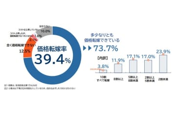 価格転嫁率が２年半ぶり４割下回る　民間調査