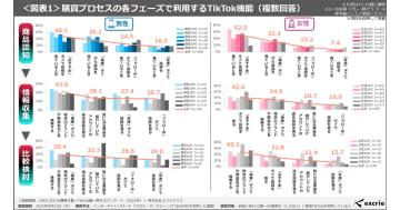 購買行動におけるTikTokの情報収集、男性は検索やフォロー重視／女性はおすすめから【エクスクリエ】