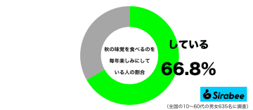 サンマから栗ご飯まで！　約7割が「秋の食卓」で期待していることに共感