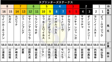 【スプリンターズS枠順】春のスプリント王サトノレーヴは4枠7番　連覇に挑むルガルは8枠15番